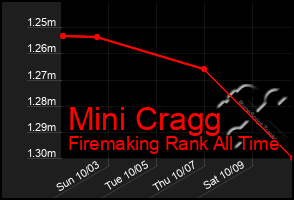 Total Graph of Mini Cragg