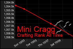 Total Graph of Mini Cragg