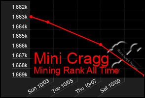 Total Graph of Mini Cragg