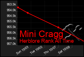 Total Graph of Mini Cragg