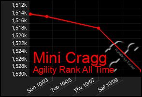 Total Graph of Mini Cragg