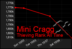 Total Graph of Mini Cragg