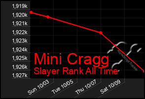 Total Graph of Mini Cragg