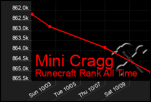 Total Graph of Mini Cragg