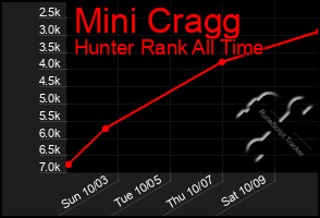 Total Graph of Mini Cragg