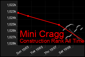 Total Graph of Mini Cragg