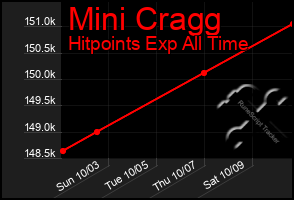 Total Graph of Mini Cragg
