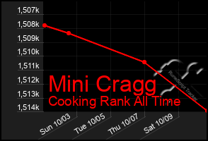 Total Graph of Mini Cragg