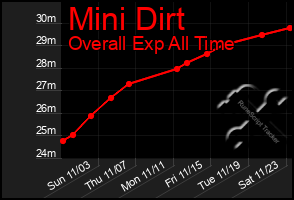 Total Graph of Mini Dirt