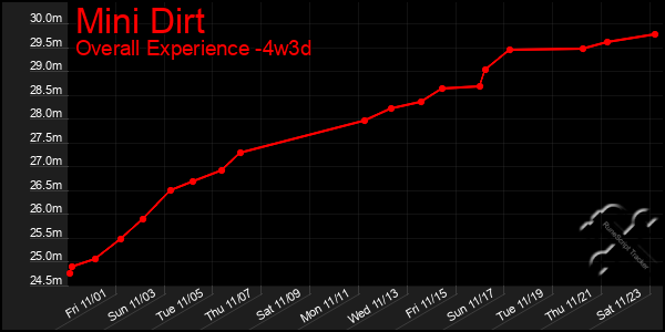 Last 31 Days Graph of Mini Dirt