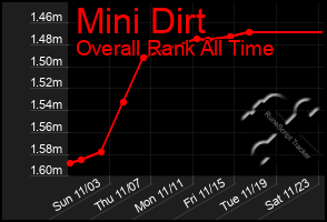 Total Graph of Mini Dirt