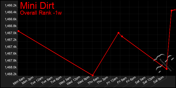 1 Week Graph of Mini Dirt