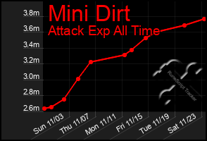 Total Graph of Mini Dirt