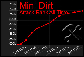 Total Graph of Mini Dirt