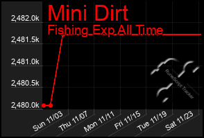 Total Graph of Mini Dirt