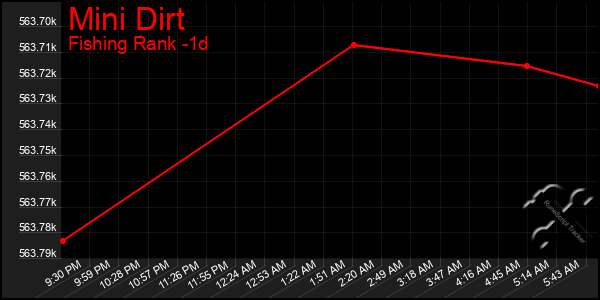 Last 24 Hours Graph of Mini Dirt