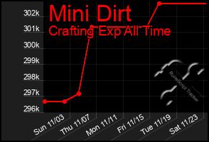 Total Graph of Mini Dirt