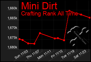 Total Graph of Mini Dirt