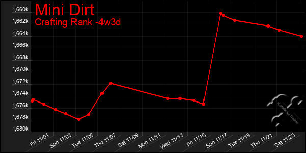 Last 31 Days Graph of Mini Dirt