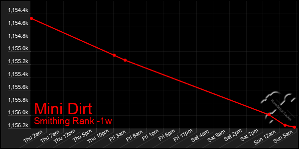 Last 7 Days Graph of Mini Dirt