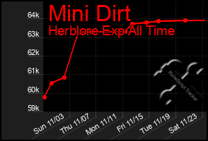 Total Graph of Mini Dirt