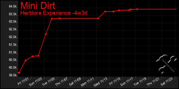 Last 31 Days Graph of Mini Dirt