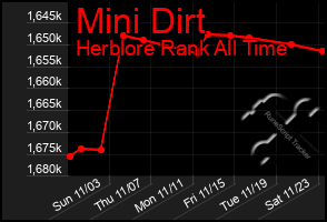 Total Graph of Mini Dirt