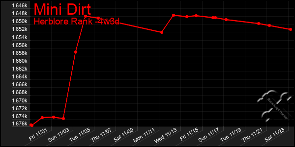 Last 31 Days Graph of Mini Dirt