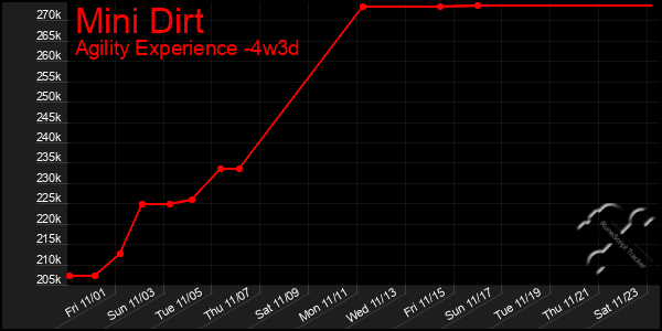 Last 31 Days Graph of Mini Dirt