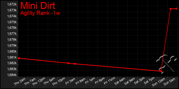 Last 7 Days Graph of Mini Dirt