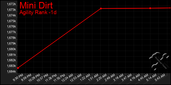 Last 24 Hours Graph of Mini Dirt