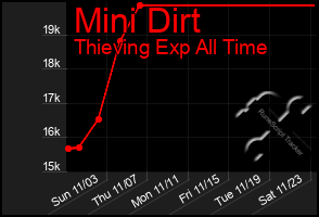 Total Graph of Mini Dirt