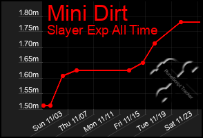 Total Graph of Mini Dirt