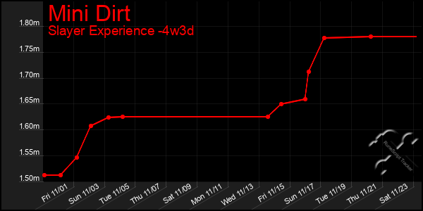 Last 31 Days Graph of Mini Dirt