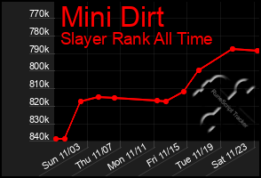 Total Graph of Mini Dirt