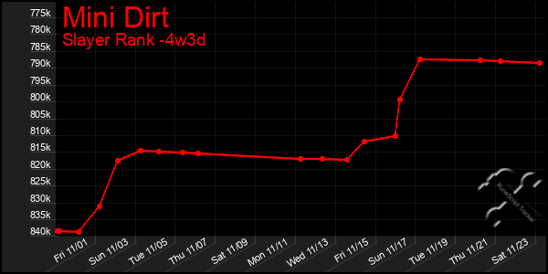 Last 31 Days Graph of Mini Dirt