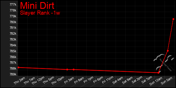 Last 7 Days Graph of Mini Dirt