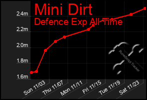 Total Graph of Mini Dirt