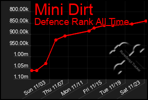 Total Graph of Mini Dirt