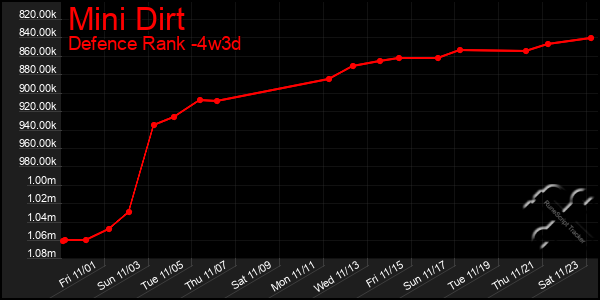 Last 31 Days Graph of Mini Dirt