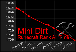 Total Graph of Mini Dirt