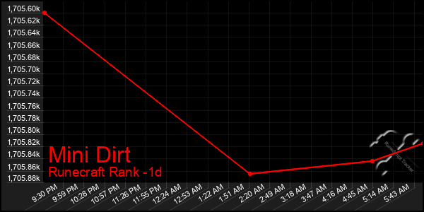 Last 24 Hours Graph of Mini Dirt