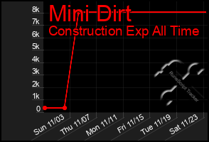 Total Graph of Mini Dirt