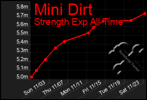 Total Graph of Mini Dirt