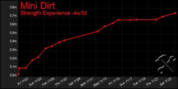 Last 31 Days Graph of Mini Dirt