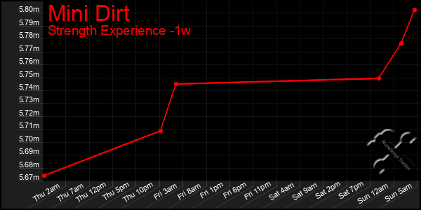 Last 7 Days Graph of Mini Dirt