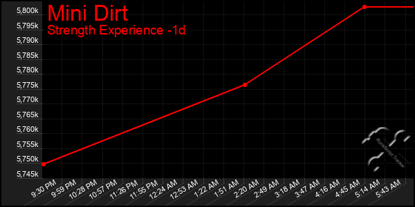 Last 24 Hours Graph of Mini Dirt