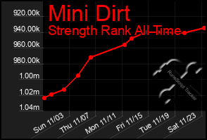 Total Graph of Mini Dirt