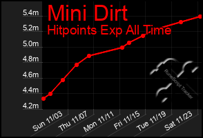 Total Graph of Mini Dirt