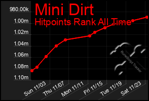 Total Graph of Mini Dirt